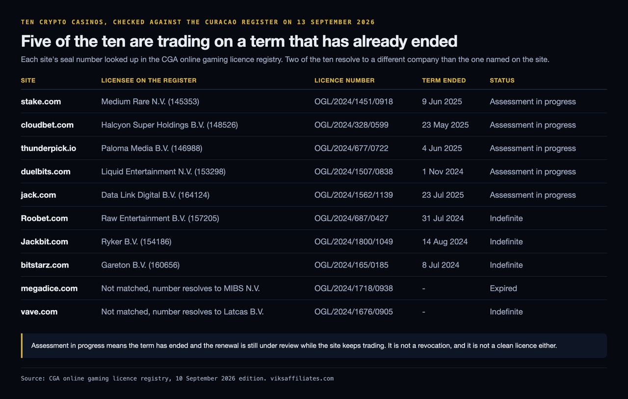 Table of ten crypto casinos checked against the Curacao register on 13 September 2026: Stake, Cloudbet, Thunderpick, Duelbits and Jack.com are all marked Assessment in progress on terms that ended between November 2024 and July 2025, Roobet, Jackbit and BitStarz hold Indefinite status, and megadice.com and vave.com carry numbers that resolve to MIBS N.V. and Latcas B.V. rather than to the site's own operator
