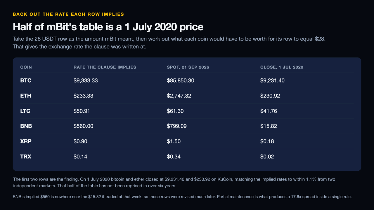 Table backing out the exchange rate each row of mBit's clause implies against spot on 21 September 2026 and the close on 1 July 2020: BTC implies $9,333.33 against $85,850.30 spot and a $9,231.40 close in July 2020, ETH implies $233.33 against $2,747.32 and $230.92, LTC implies $50.91, BNB implies $560.00 against a July 2020 close of $15.82, XRP implies $0.90 against $0.18 and TRX implies $0.14 against $0.02