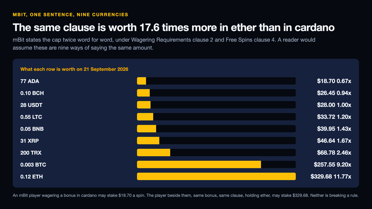 Bar chart of what each row of mBit's single max bet sentence is worth on 21 September 2026: 77 ADA is $18.70 or 0.67 times the stablecoin row, 0.10 BCH is $26.45, 28 USDT is $28.00 as the reference, 0.55 LTC is $33.72, 0.05 BNB is $39.95, 31 XRP is $46.64, 200 TRX is $68.78, 0.003 BTC is $257.55 at 9.20 times, and 0.12 ETH is $329.68 at 11.77 times