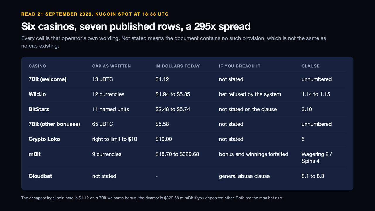 Table of six crypto casinos' max bet caps read on 21 September 2026: 7Bit's welcome bonus at 13 microBTC or $1.12 with no stated breach consequence, Wild.io across twelve currencies at $1.94 to $5.85 with the bet refused by the system under clauses 1.14 to 1.15, BitStarz across eleven named units at $2.48 to $5.74 under clause 3.10, 7Bit's other bonuses at 65 microBTC or $5.58, Crypto Loko reserving the right to limit to $10 under clause 5, mBit across nine currencies at $18.70 to $329.68 with bonus and winnings forfeited, and Cloudbet stating no number and relying on a general abuse clause