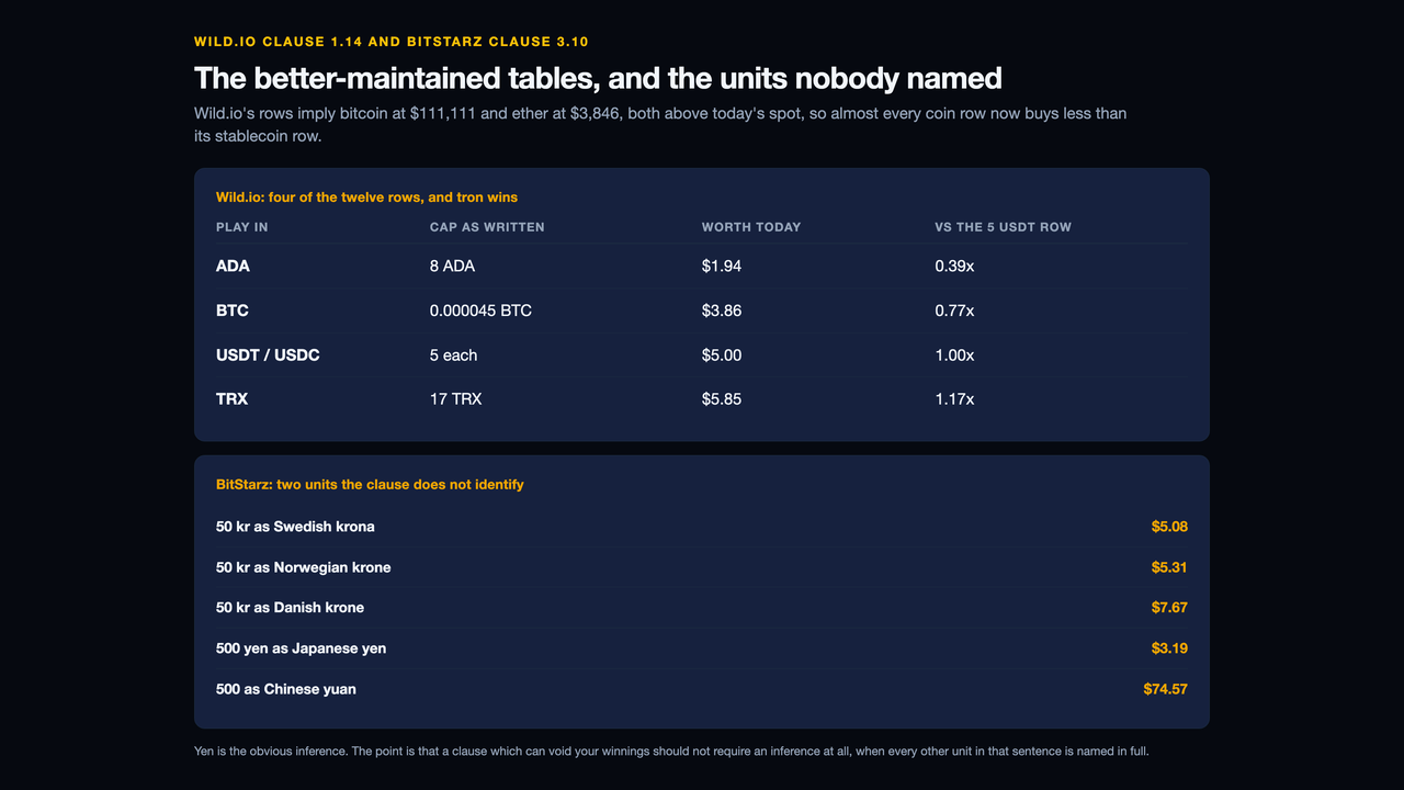 Two panels: four of Wild.io's twelve rows showing 8 ADA at $1.94 or 0.39 times the stablecoin row, 0.000045 BTC at $3.86, 5 USDT or USDC at $5.00 and 17 TRX at $5.85 or 1.17 times; and BitStarz's two unnamed units, where 50 kr is $5.08 as Swedish krona, $5.31 as Norwegian krone and $7.67 as Danish krone, and 500 is $3.19 as Japanese yen but $74.57 as Chinese yuan