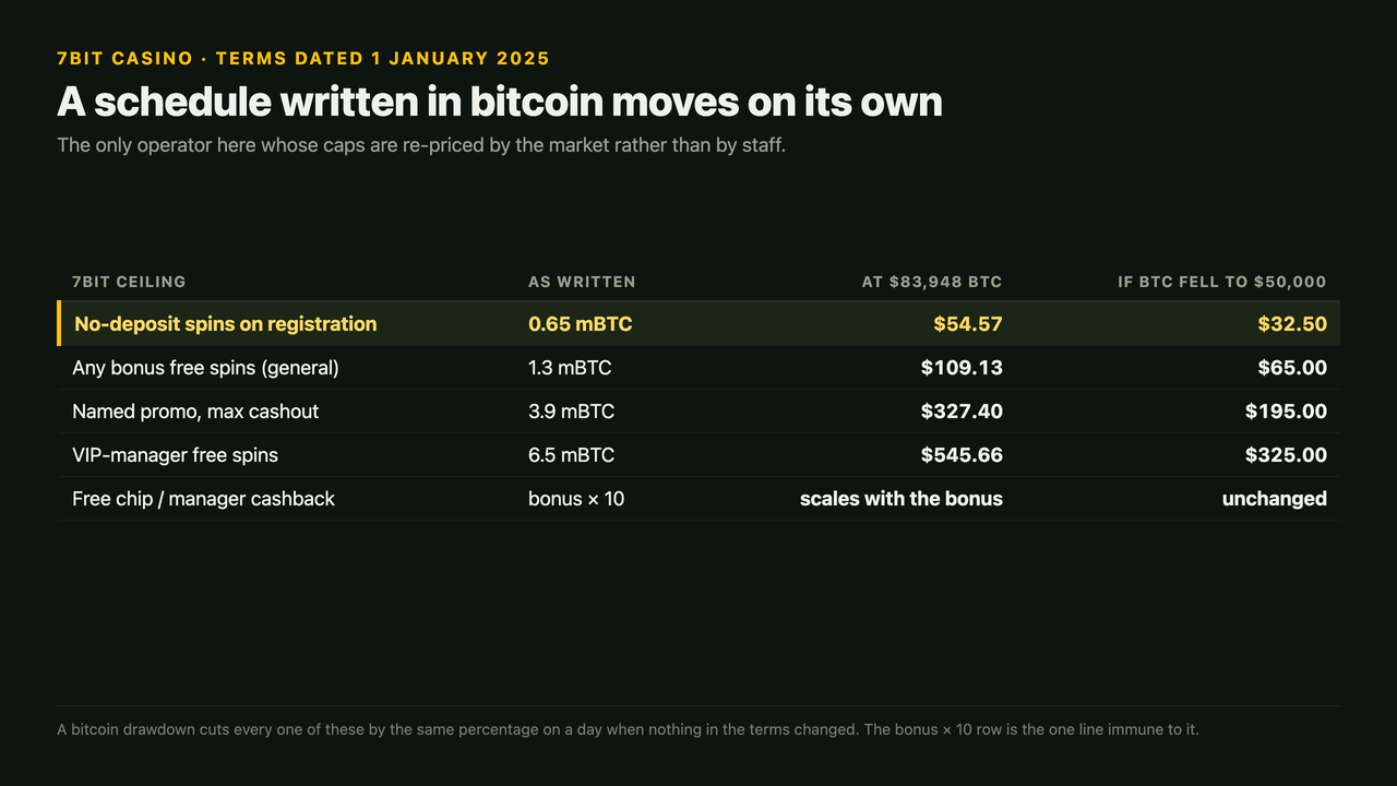 Table of 7Bit's five bitcoin-denominated ceilings priced at 83,948 dollars a bitcoin and again at 50,000: no-deposit registration spins of 0.65 mBTC at 54.57 falling to 32.50, general bonus free spins of 1.3 mBTC at 109.13 falling to 65.00, a named promo max cashout of 3.9 mBTC at 327.40 falling to 195.00, VIP-manager free spins of 6.5 mBTC at 545.66 falling to 325.00, and a free chip cap of bonus times ten that is unchanged