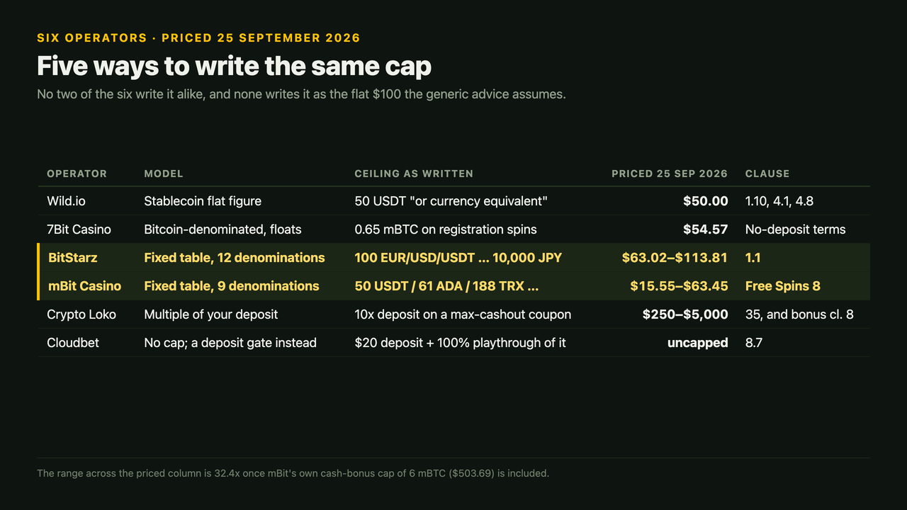 Table of six crypto casinos' no-deposit cashout models priced on 25 September 2026: Wild.io a stablecoin flat 50 USDT worth 50 dollars, 7Bit bitcoin-denominated 0.65 mBTC worth 54.57 dollars, BitStarz a fixed twelve-denomination table ranging 63.02 to 113.81 dollars, mBit a fixed nine-denomination table ranging 15.55 to 63.45 dollars, Crypto Loko a 10x multiple of deposit at 250 to 5,000 dollars, and Cloudbet uncapped with a 20 dollar deposit gate