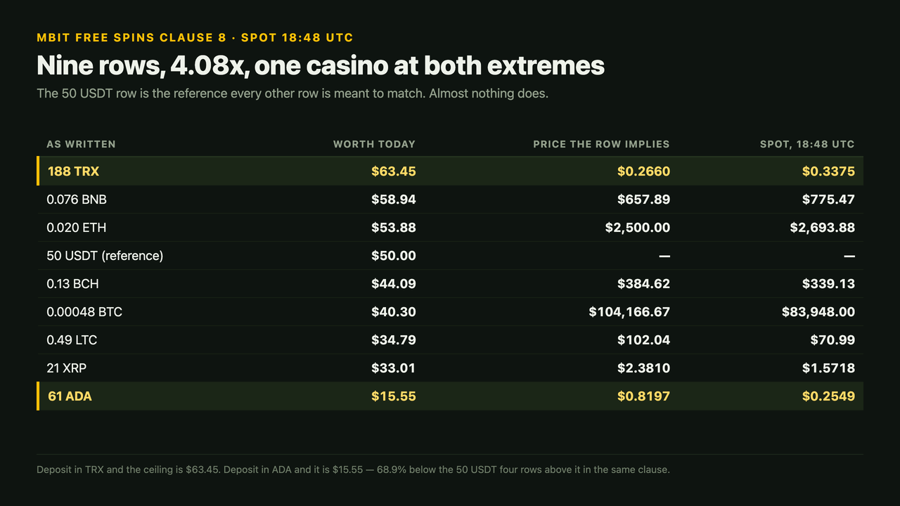 Table of mBit's Free Spins clause 8 in nine denominations with the price each row implies against spot: 188 TRX worth 63.45 dollars, 0.076 BNB worth 58.94, 0.020 ETH worth 53.88, the 50 USDT reference at 50.00, 0.13 BCH worth 44.09, 0.00048 BTC worth 40.30, 0.49 LTC worth 34.79, 21 XRP worth 33.01 and 61 ADA worth 15.55