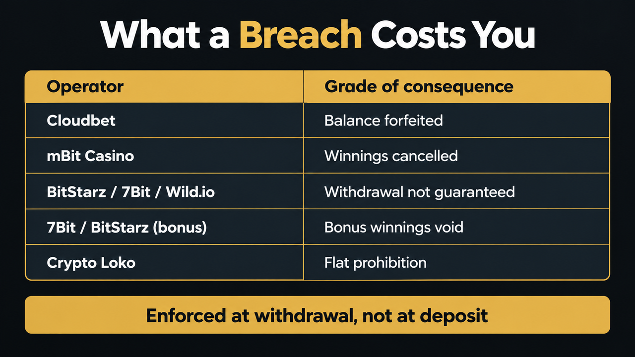 Table grading what a restricted-country breach costs at each operator: Cloudbet forfeits the balance, mBit Casino cancels winnings, BitStarz, 7Bit and Wild.io do not guarantee withdrawal, bonus winnings at 7Bit and BitStarz are void, and Crypto Loko states a flat prohibition, all enforced at withdrawal rather than at deposit