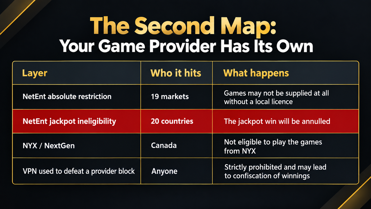 Table of game-provider restrictions layered on top of the casino's own list: NetEnt's absolute restriction covers 19 markets where games may not be supplied at all without a local licence, NetEnt jackpot ineligibility covers 20 countries where the jackpot win will be annulled, NYX and NextGen exclude Canada, and using a VPN to defeat a provider block is strictly prohibited and may lead to confiscation of winnings
