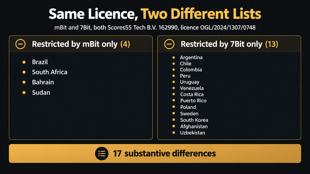 Two columns comparing mBit and 7Bit, both operated by Scores55 Tech B.V. company number 162990 on licence OGL slash 2024 slash 1307 slash 0748: mBit alone restricts Brazil, South Africa, Bahrain and Sudan, while 7Bit alone restricts Argentina, Chile, Colombia, Peru, Uruguay, Venezuela, Costa Rica, Puerto Rico, Poland, Sweden, South Korea, Afghanistan and Uzbekistan, 17 substantive differences in total