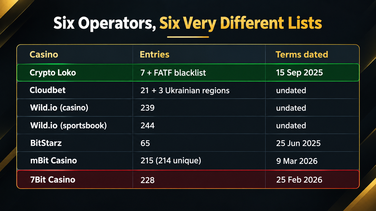Table of restricted-country list lengths at six crypto casinos: Crypto Loko names 7 entries plus the FATF blacklist on terms dated 15 Sep 2025, Cloudbet 21 entries plus 3 Ukrainian regions undated, Wild.io casino 239 and its sportsbook 244 both undated, BitStarz 65 dated 25 Jun 2025, mBit Casino 215 with 214 unique dated 9 Mar 2026, and 7Bit Casino 228 dated 25 Feb 2026