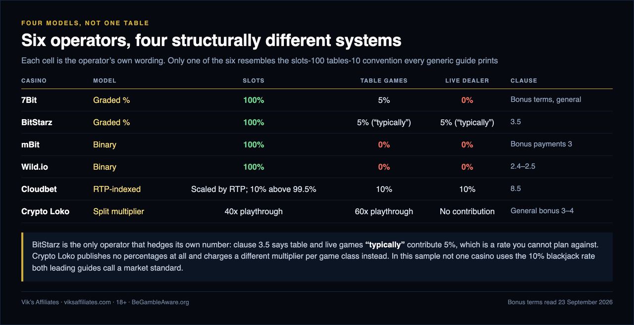 Table of six crypto casinos' wagering contribution models read on 23 September 2026: 7Bit graded at 100 percent slots, 5 percent table games and 0 percent live dealer under its general bonus terms; BitStarz graded at 100 percent slots with table and live games typically 5 percent under clause 3.5; mBit binary at 100 percent slots and 0 percent on table and live under bonus payments clause 3; Wild.io binary at 100 percent slots and 0 percent elsewhere under clauses 2.4 to 2.5; Cloudbet RTP-indexed, scaled by RTP with a flat 10 percent above 99.5 percent under clause 8.5; and Crypto Loko using a split multiplier of 40x on slots and 60x on table games under general bonus clauses 3 to 4