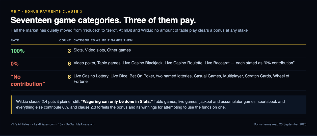 Table of mBit's seventeen game categories by contribution rate: three categories pay 100 percent, namely Slots, Video slots and Other games; six categories are stated at 0 percent contribution, namely Video poker, Table games, Live Casino Blackjack, Live Casino Roulette and Live Baccarat; and eight further categories are marked no contribution, namely Live Casino Lottery, Live Dice, Bet On Poker, two named lotteries, Casual Games, Multiplayer, Scratch Cards and Wheel of Fortune