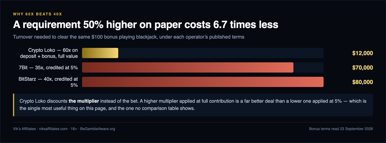 Bar chart of the turnover needed to clear the same 100 dollar bonus on blackjack: Crypto Loko at 60x on deposit plus bonus counted at full value needs 12,000 dollars, 7Bit at 35x credited at 5 percent needs 70,000 dollars, and BitStarz at 40x credited at 5 percent needs 80,000 dollars