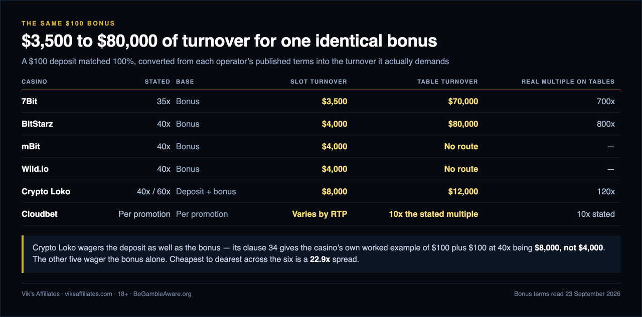 Table converting each operator's terms into the turnover a 100 dollar bonus really demands: 7Bit at 35x on the bonus needs 3,500 dollars on slots and 70,000 on tables, a real 700x; BitStarz at 40x needs 4,000 on slots and 80,000 on tables, a real 800x; mBit and Wild.io at 40x need 4,000 on slots and have no clearing route on tables at all; Crypto Loko at 40x or 60x on deposit plus bonus needs 8,000 on slots and 12,000 on tables, a real 120x; and Cloudbet varies by RTP at ten times the stated multiple