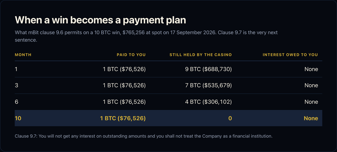 Table of what mBit clause 9.6 permits on a 10 BTC win worth $765,256: in month 1 the player receives 1 BTC or $76,526 while the casino still holds 9 BTC or $688,730; by month 3 the casino holds 7 BTC or $535,679; by month 6 it holds 4 BTC or $306,102; by month 10 the balance is zero. Interest owed to the player is None in every row