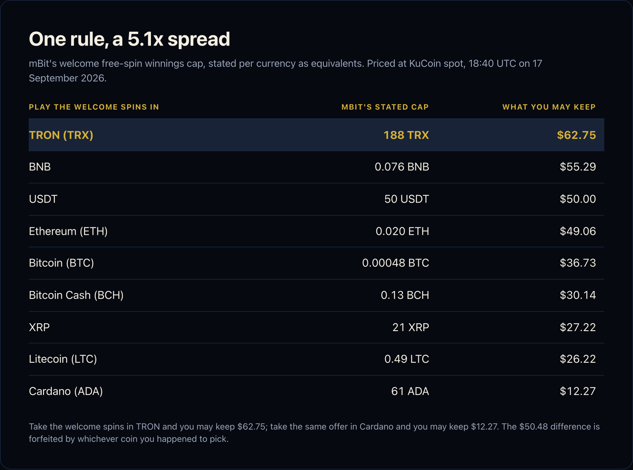 Table pricing mBit's welcome free-spin winnings cap in nine currencies at KuCoin spot on 17 September 2026: 188 TRON is worth $62.75, 0.076 BNB is $55.29, 50 USDT is $50.00, 0.020 Ethereum is $49.06, 0.00048 Bitcoin is $36.73, 0.13 Bitcoin Cash is $30.14, 21 XRP is $27.22, 0.49 Litecoin is $26.22 and 61 Cardano is $12.27