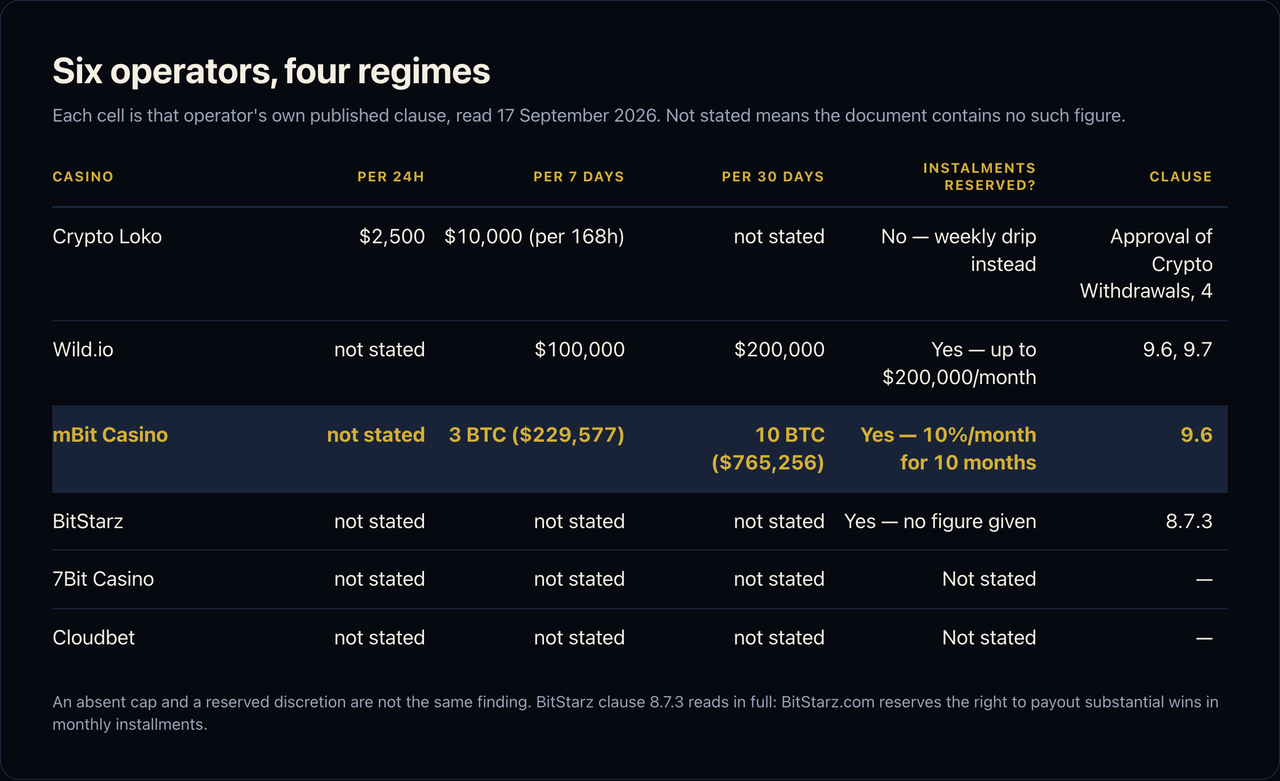Table of published withdrawal caps at six crypto casinos on 17 September 2026: Crypto Loko caps $2,500 per 24 hours and $10,000 per 168 hours with no instalment clause; Wild.io caps $100,000 per 7 days and $200,000 per 30 days and reserves instalments up to $200,000 a month under clauses 9.6 and 9.7; mBit Casino caps 3 BTC or $229,577 per 7 days and 10 BTC or $765,256 per 30 days and reserves 10 percent a month for 10 months under clause 9.6; BitStarz states no periodic cap but reserves instalments with no figure under clause 8.7.3; 7Bit Casino and Cloudbet state nothing