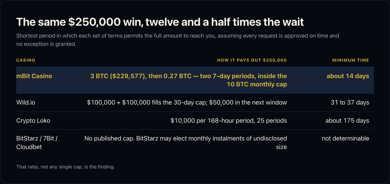 Table of how long a $250,000 win takes to reach a player under each set of terms: mBit Casino pays 3 BTC then 0.27 BTC across two seven-day periods inside the 10 BTC monthly cap in about 14 days; Wild.io pays $100,000 twice to fill the 30-day cap then $50,000 in the next window, 31 to 37 days; Crypto Loko pays $10,000 per 168-hour period across 25 periods, about 175 days; BitStarz, 7Bit and Cloudbet publish no cap so the time is not determinable