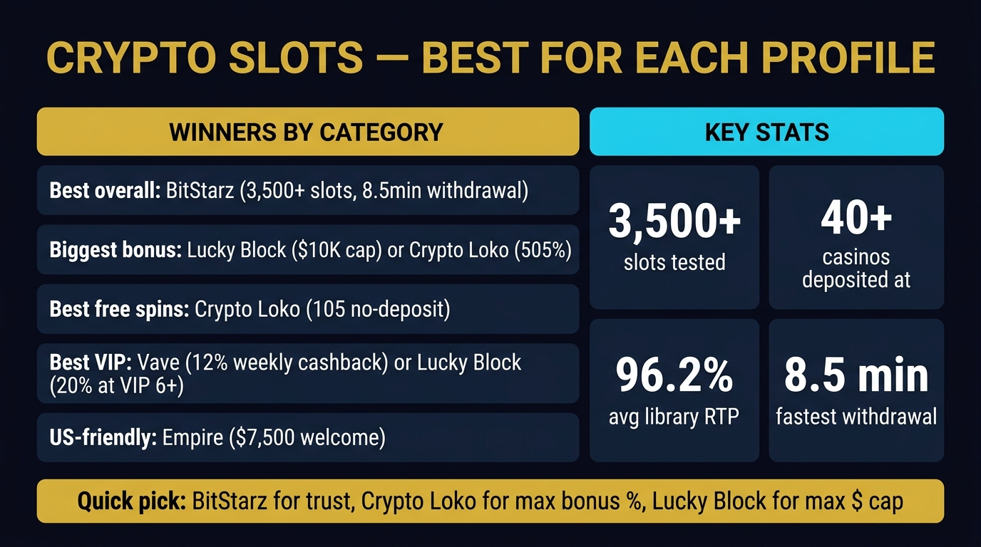 Crypto slots final verdict 2026 — winners by category: best overall BitStarz, biggest bonus Lucky Block, best free spins Crypto Loko, best VIP Vave, US-friendly Empire
