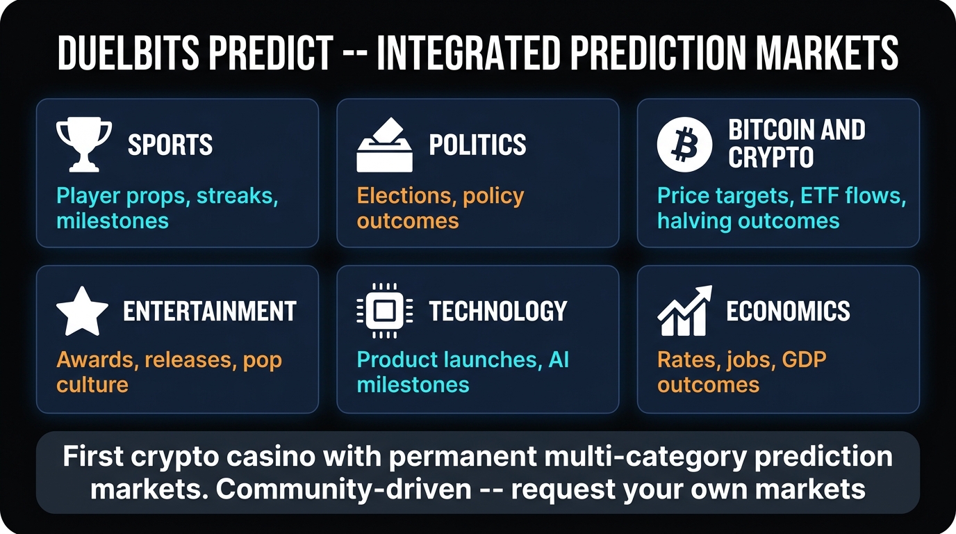 Duelbits Predict feature overview — integrated prediction markets covering sports, politics, entertainment, technology, economics, and crypto with odds-based pricing and automatic settlement