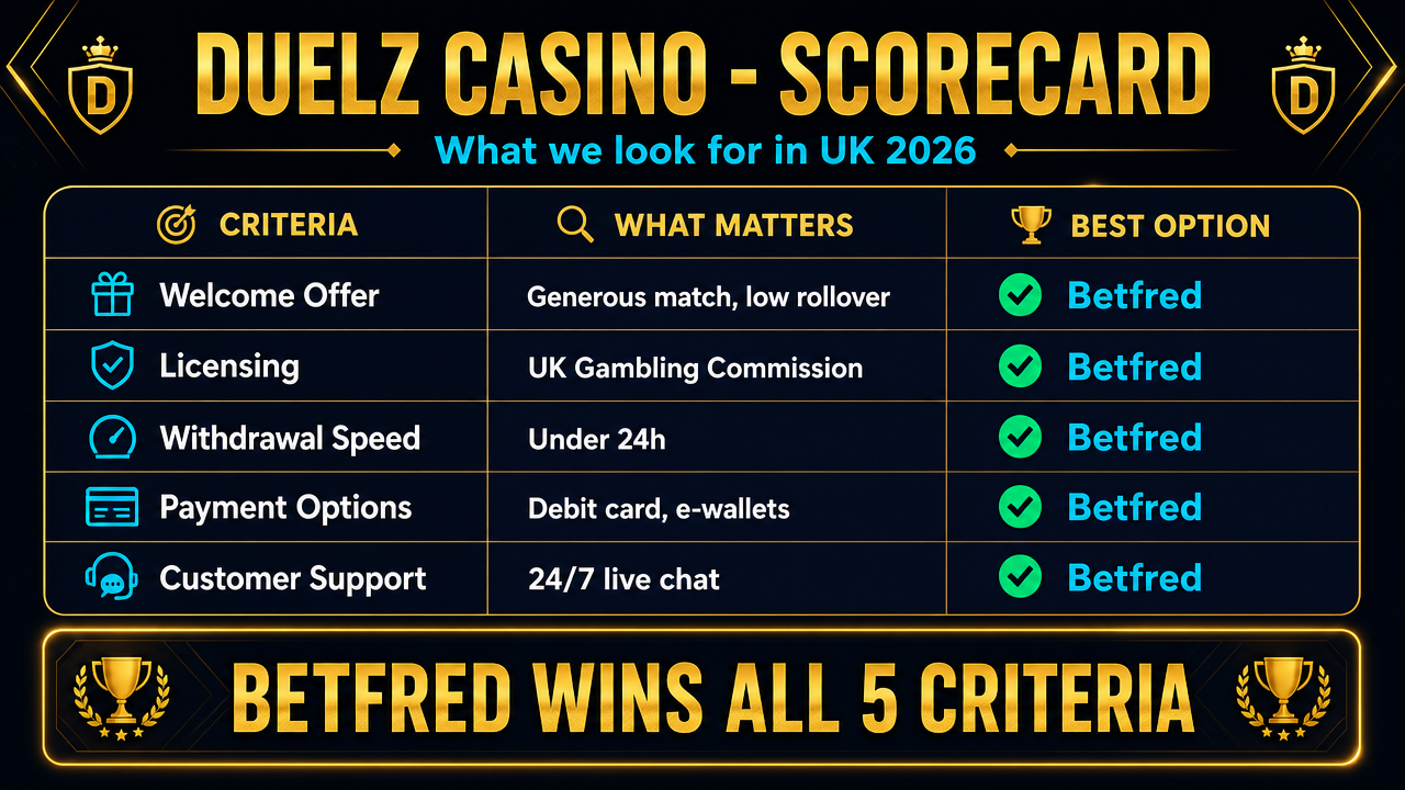 Duelz Casino vs Betfred vs UK average — bonus, withdrawal speed and game count comparison