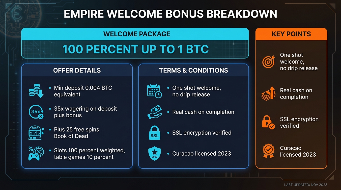 Empire welcome bonus — 100 percent up to 1 BTC plus 25 free spins on Book of Dead, 35x wagering