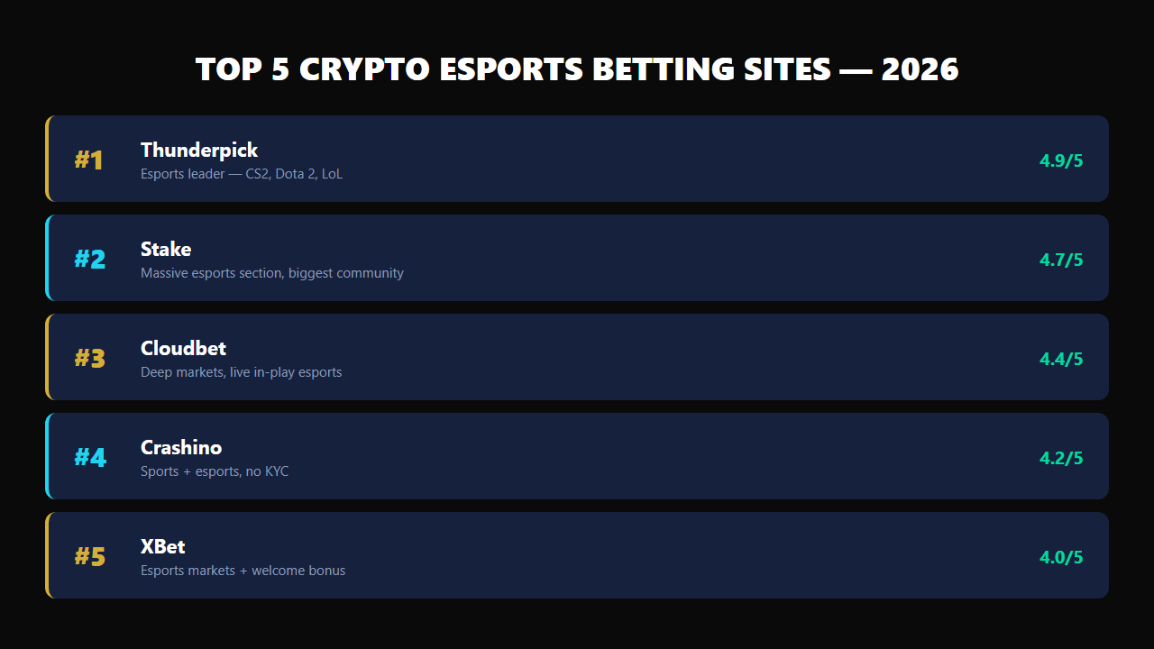 Top 5 crypto esports betting sites ranked — Thunderpick, Stake, Cloudbet, Crashino, XBet