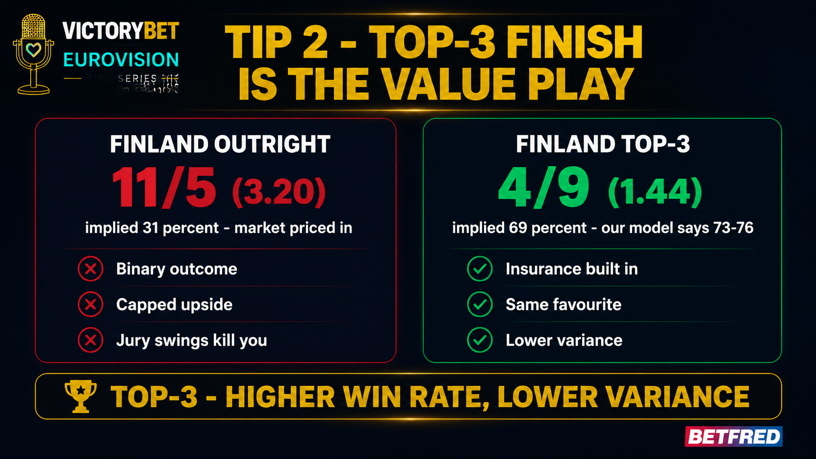 Tip 2 infographic — Finland outright at 11/5 (3.20) vs Finland top-3 at 4/9 (1.44). Top-3 is the value play: implied 69% vs our model's 73-76%, insurance built in, lower variance