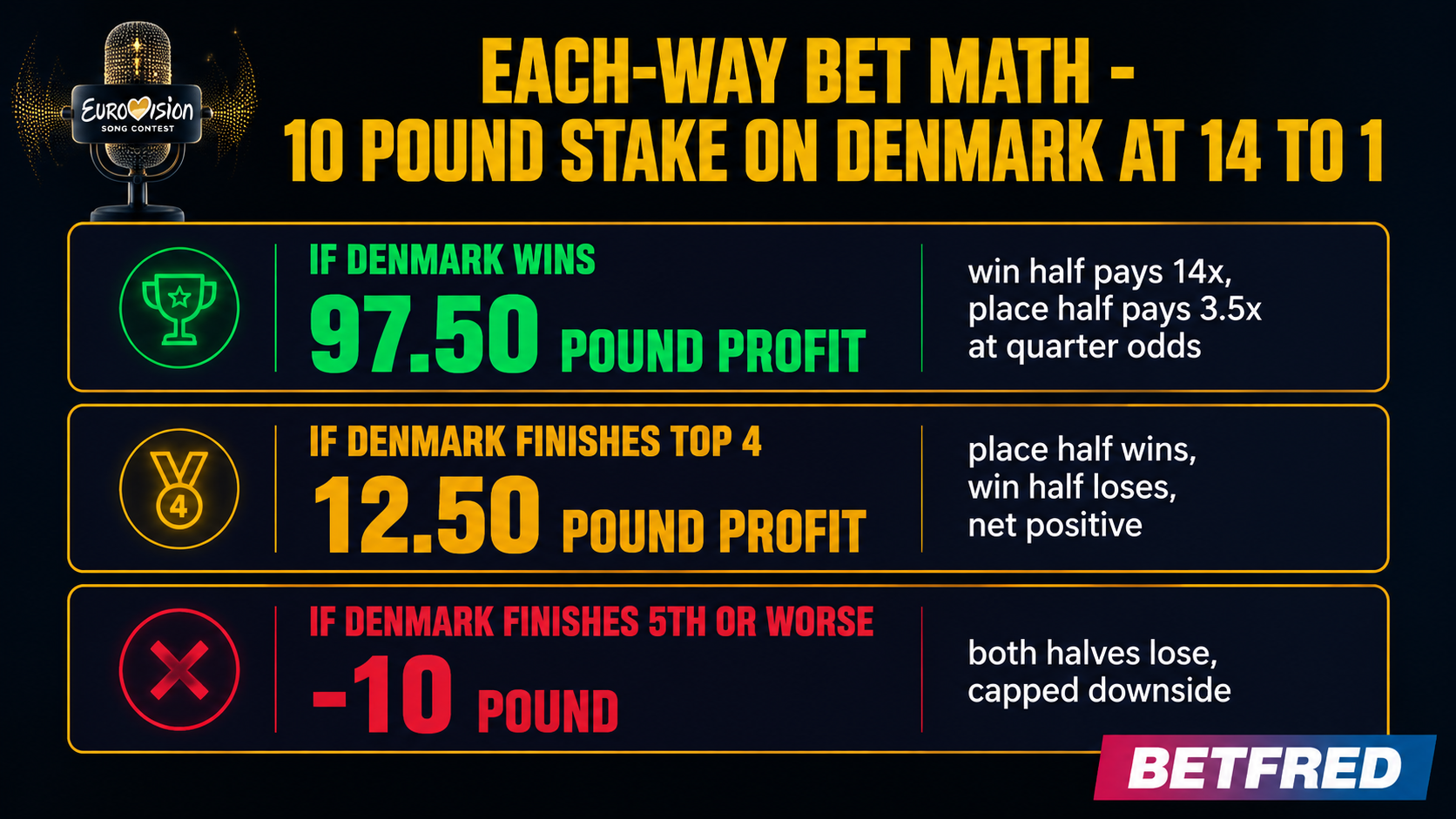 Tip 3 infographic — Each-way bet math on £10 stake on Denmark at 14/1. Win pays £97.50 profit, top-4 finish pays £12.50 profit, 5th or worse loses £10. Built-in insurance