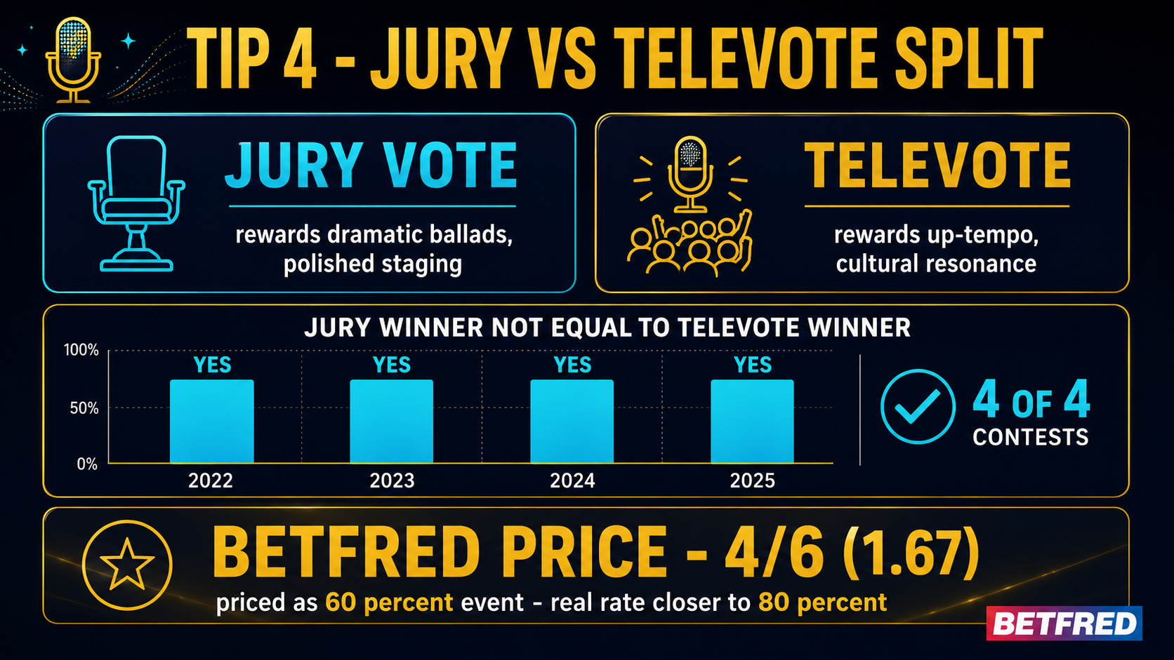 Tip 4 infographic — Jury vs televote split. Jury rewards dramatic ballads; televote rewards up-tempo and cultural resonance. Jury winner ≠ televote winner in 4 of last 4 contests. Betfred prices the split at 4/6