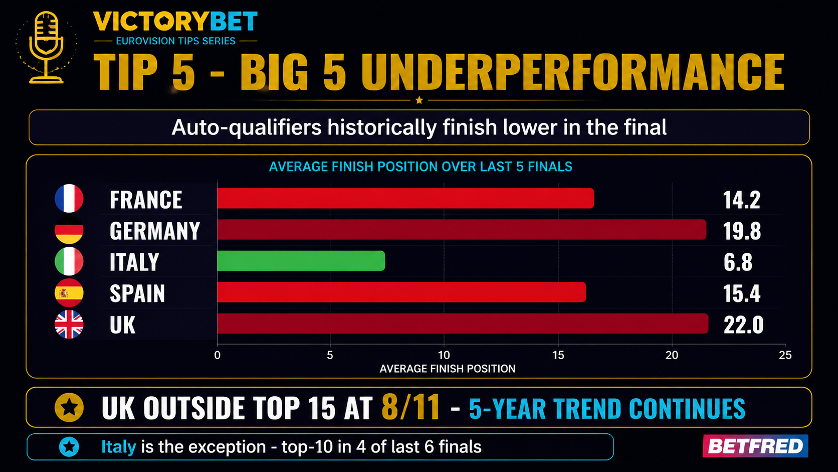 Tip 5 infographic — Big 5 underperformance bar chart showing 5-year average finishing positions: France 14.2, Germany 19.8, Italy 6.8 (exception), Spain 15.4, UK 22.0. UK to finish outside top 15 at 8/11