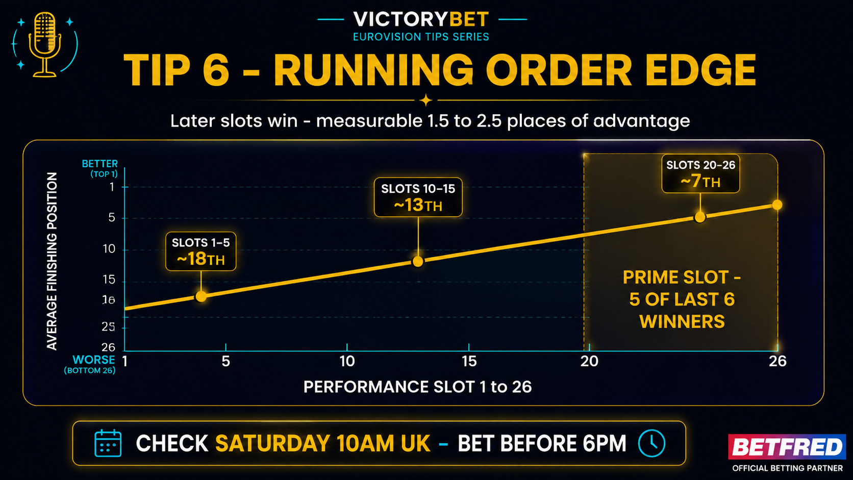 Tip 6 infographic — Running order edge chart showing earlier slots average 18th place, mid-show 13th, slots 20-26 average 7th. Prime slot zone in gold. 5 of last 6 winners performed in the back half