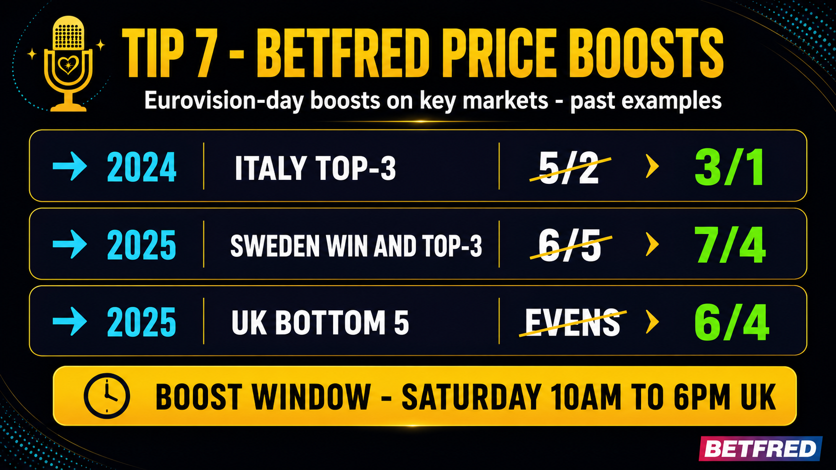Tip 7 infographic — Betfred Eurovision price boost examples: 2024 Italy Top-3 boosted 5/2 → 3/1; 2025 Sweden win and top-3 boosted 6/5 → 7/4; 2025 UK bottom-5 boosted evens → 6/4. Boost window 10am-6pm UK on final day