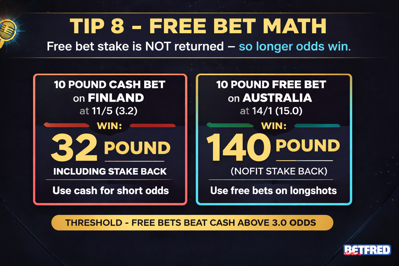 Tip 8 infographic — Free bet math: £10 cash on Finland at 11/5 pays £32 with stake back, while £10 free bet on Australia at 14/1 pays £140 without stake back. Free bets beat cash above 3.0 odds