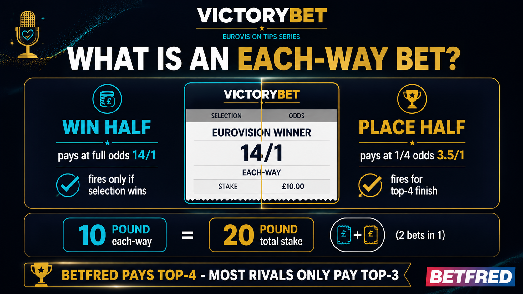 What is an each-way bet — one slip split in two: WIN half pays full odds (14/1), PLACE half pays 1/4 odds (3.5/1) for top-4 finish at Betfred. £10 each-way = £20 total stake (2 bets in 1)