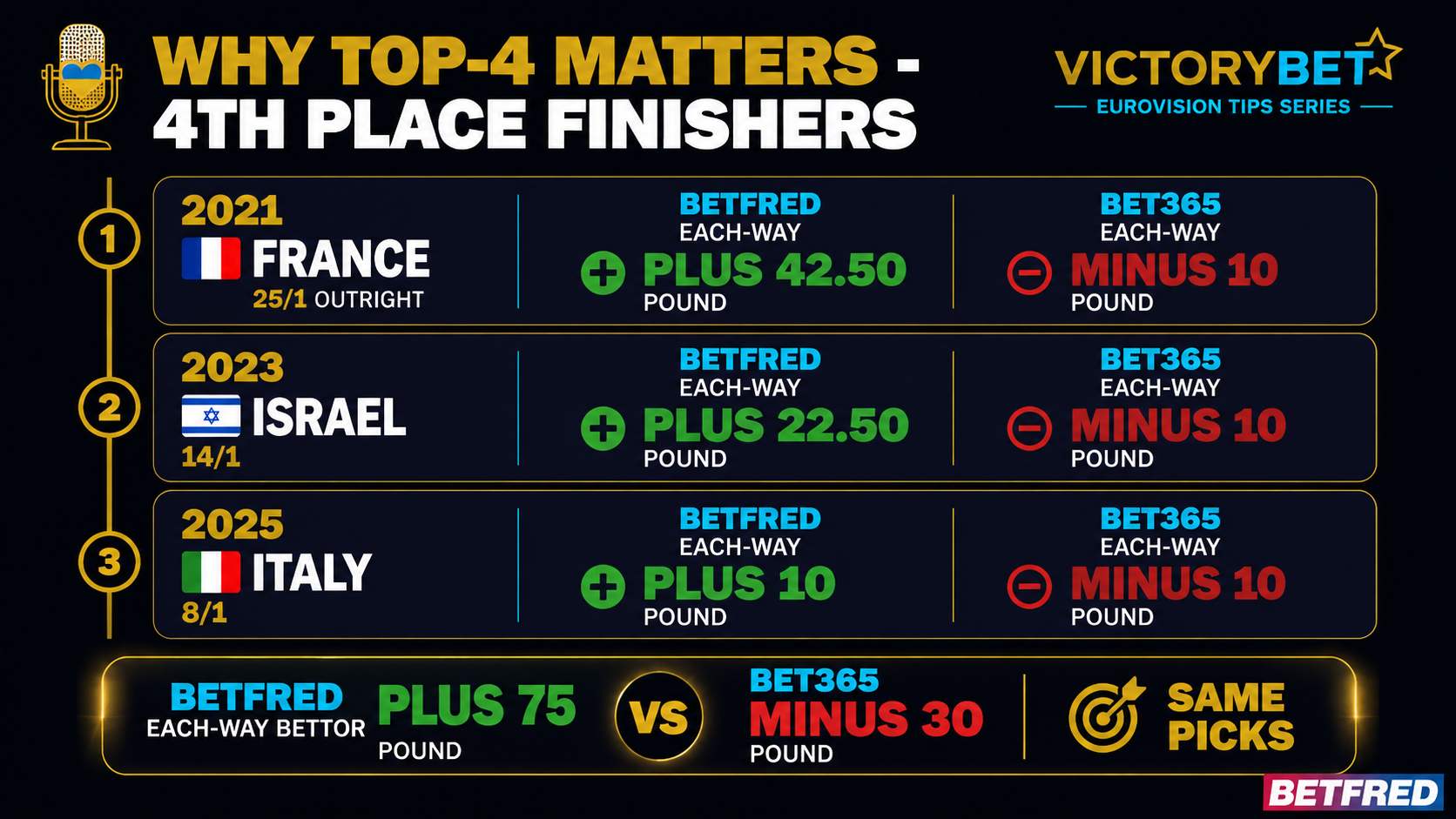 Why top-4 matters — 2021 France (25/1, 4th): Betfred +£42.50 vs Bet365 -£10; 2023 Israel (14/1, 4th): Betfred +£22.50 vs Bet365 -£10; 2025 Italy (8/1, 4th): Betfred +£10 vs Bet365 -£10. Same picks, +£75 vs -£30 across 3 contests