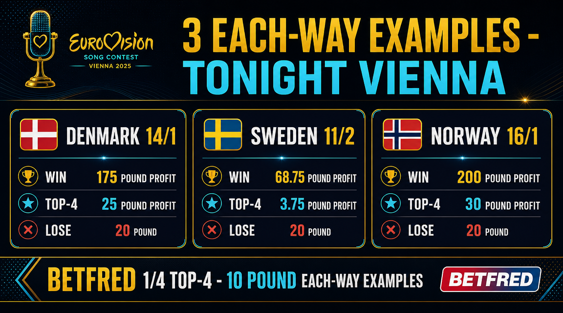 3 each-way examples for Vienna 2026 with £10 stake (Betfred 1/4 top-4): Denmark 14/1 win £175/top-4 £25/lose £20; Sweden 11/2 win £68.75/top-4 £3.75/lose £20; Norway 16/1 win £200/top-4 £30/lose £20