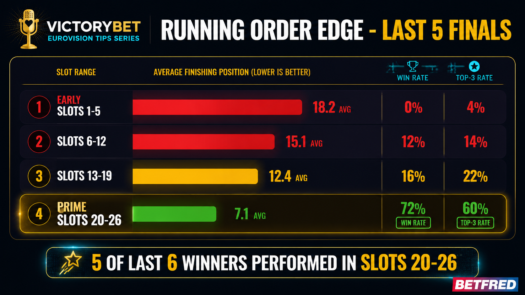 Eurovision running order edge over last 5 finals — slots 1-5 average 18.2 finish with 0% win rate; slots 20-26 average 7.1 finish with 72% win rate and 60% top-3 rate. 5 of last 6 winners performed in slots 20-26