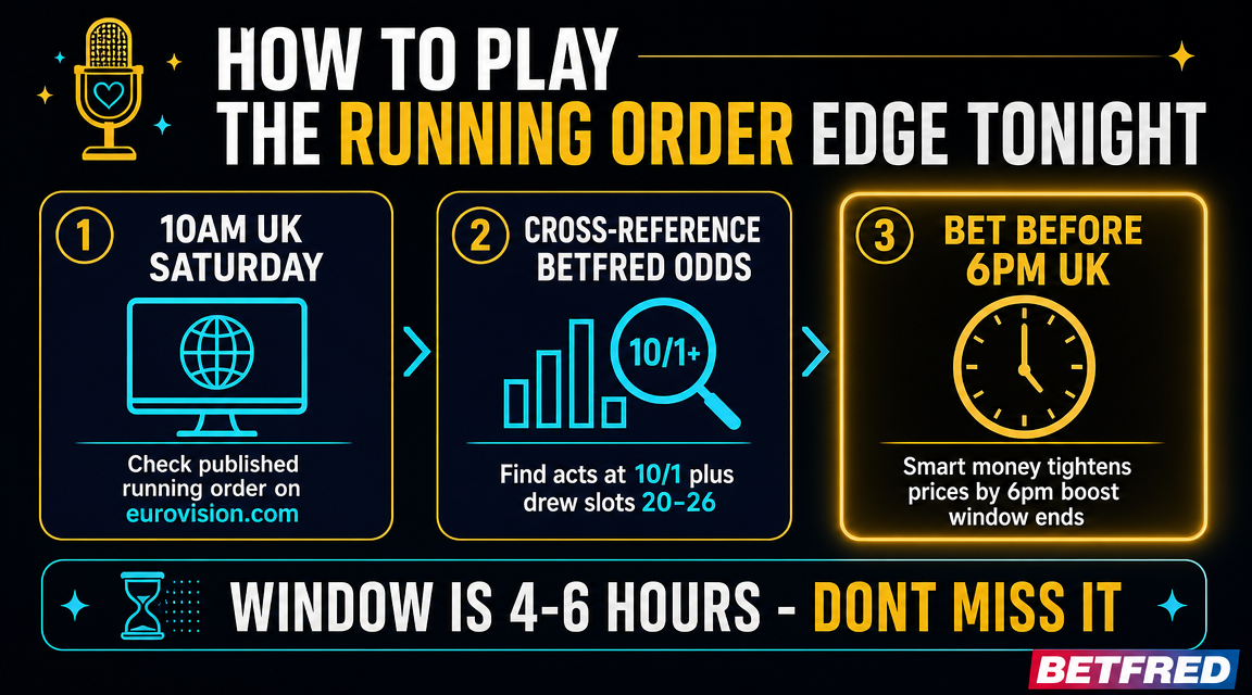 3-step running order edge play: 1) Check published running order 10am UK; 2) Cross-reference Betfred odds for acts at 10/1+ in slots 20-26; 3) Bet before 6pm UK as smart money tightens prices