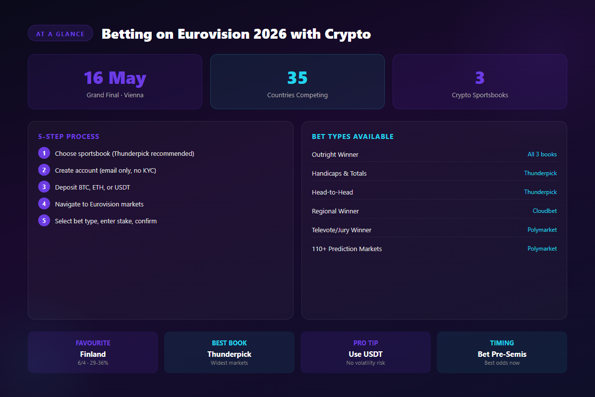 Eurovision 2026 crypto betting overview infographic — 5-step betting process, available bet types across Thunderpick Stake and Cloudbet, current favorites and odds