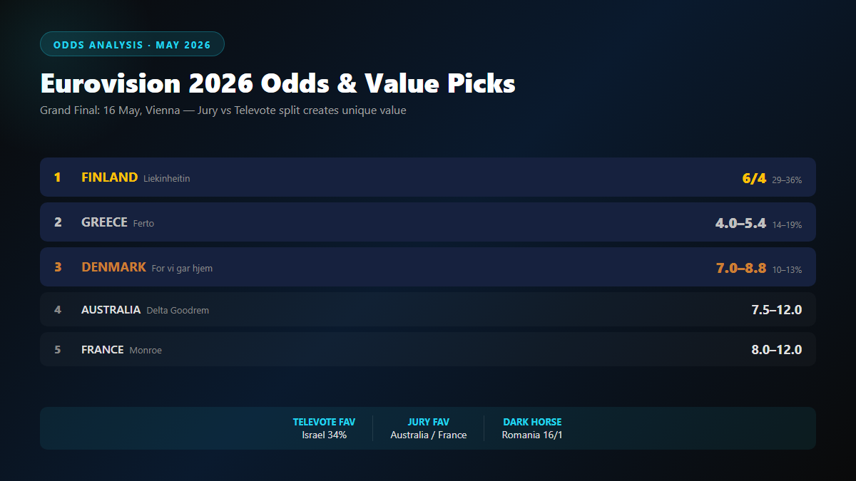 Eurovision 2026 odds and betting value picks — top 10 countries ranked with win probabilities, decimal odds, and jury/televote split analysis for Vienna