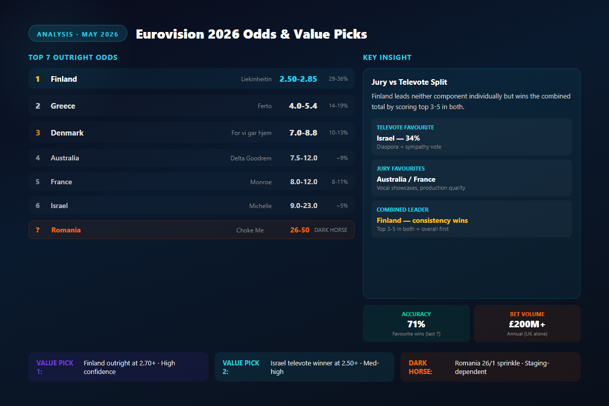 Eurovision 2026 odds and value picks infographic — top 7 countries with decimal odds and implied probabilities, jury vs televote split analysis, dark horse Romania, and three value betting picks