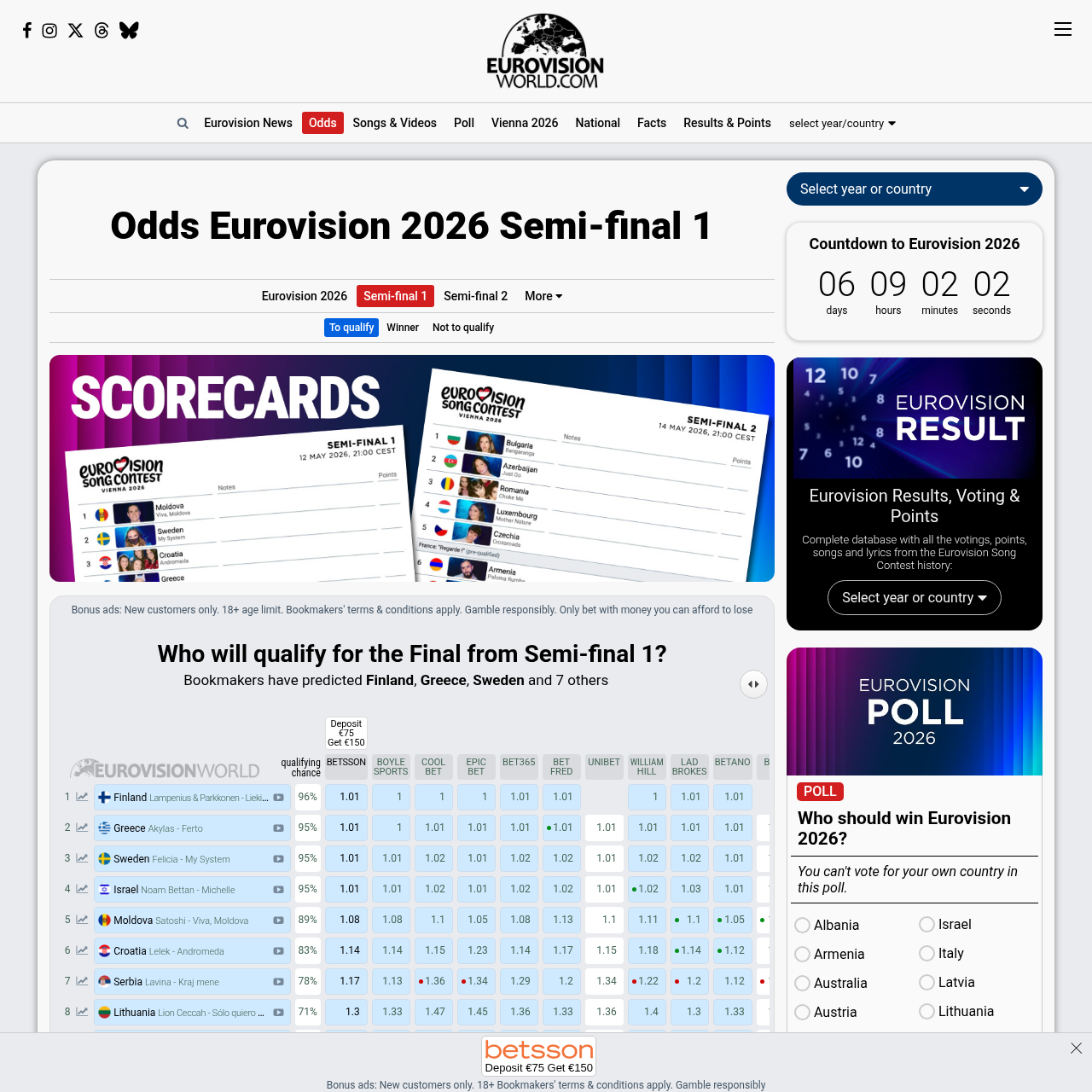 Eurovisionworld Semi-Final 1 qualification odds showing Finland, Greece, Sweden, and Israel as near-certainties with a tight bubble from positions 9-13
