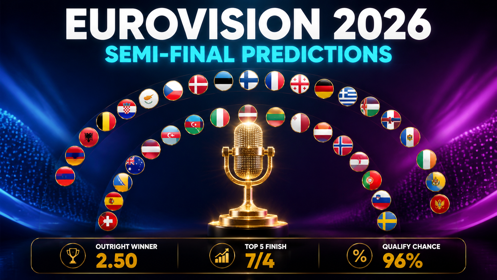 Eurovision 2026 semi-final predictions — qualification odds for all 30 countries across Semi-Final 1 (May 12) and Semi-Final 2 (May 14) with betting analysis