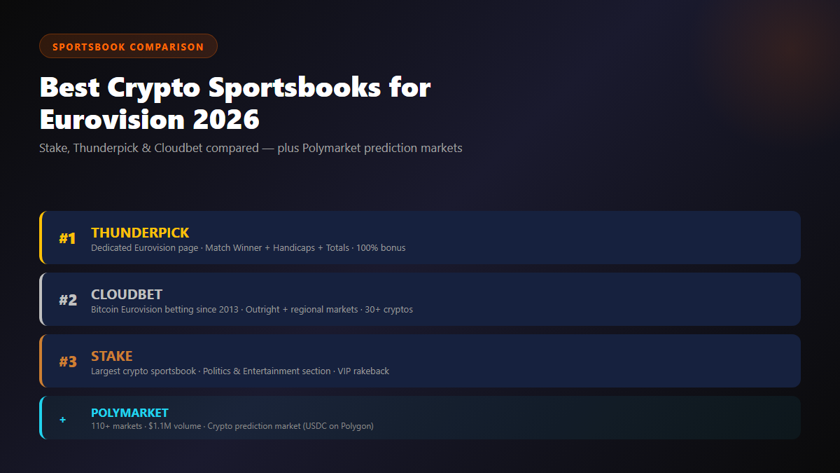Best crypto sportsbooks for Eurovision 2026 — Thunderpick, Stake, Cloudbet, Polymarket compared with ratings, markets, and crypto support