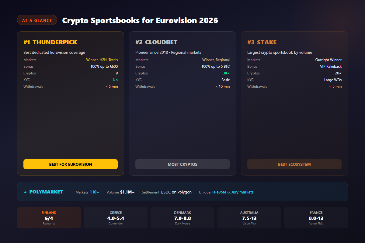 Best crypto sportsbooks for Eurovision 2026 comparison infographic — Thunderpick, Cloudbet, Stake ranked with markets, bonuses, crypto support, plus Polymarket prediction markets and top 5 odds