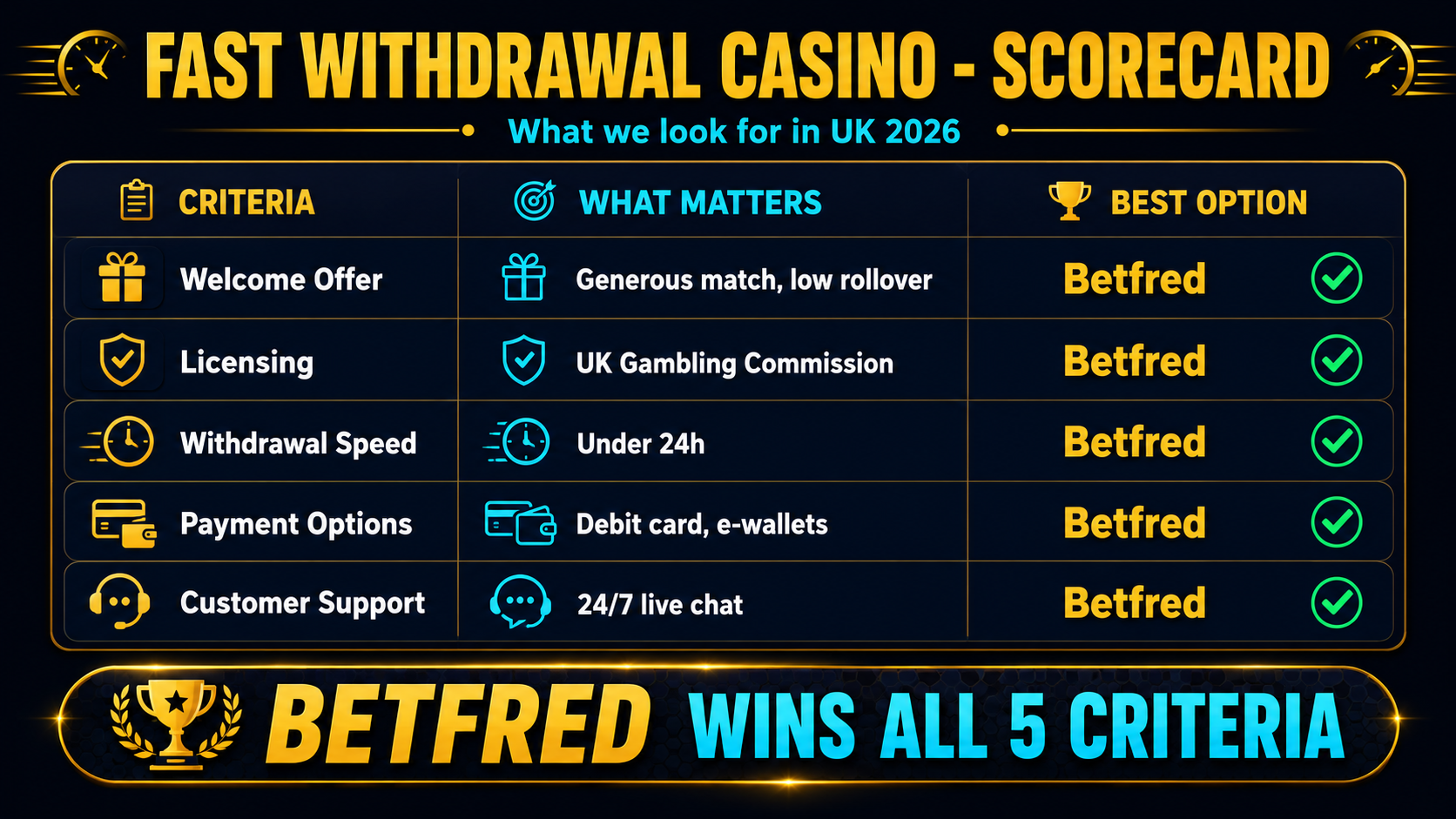 Comparison of UK casino withdrawal methods by speed and limits