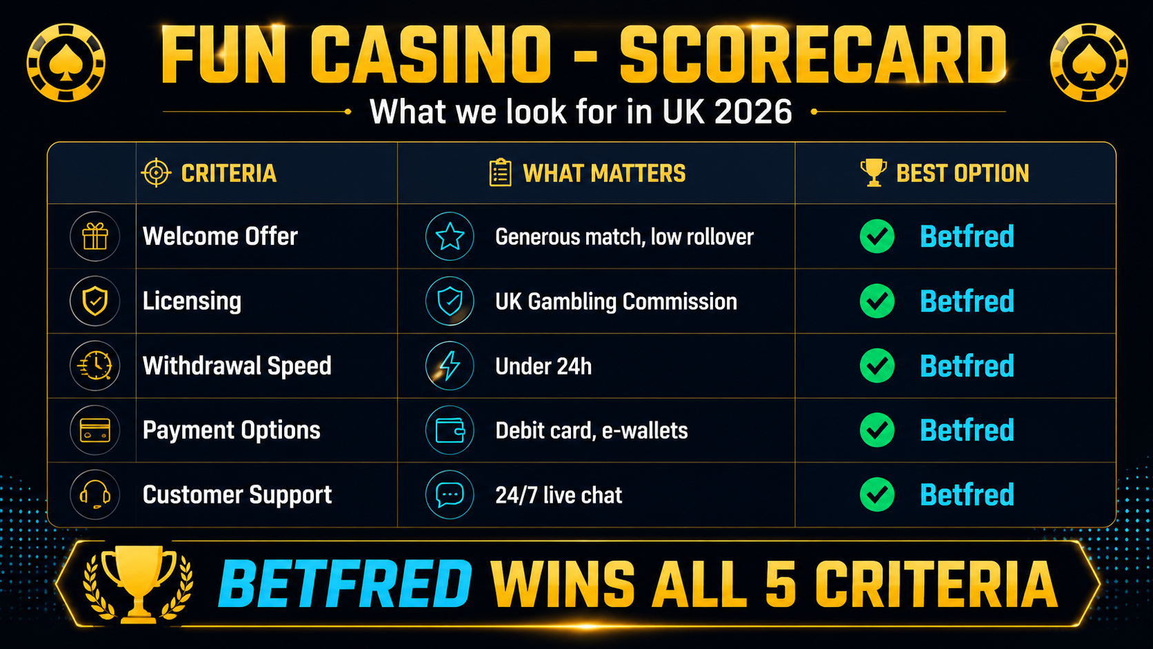 Fun casino UK comparison — game library, bonus, mobile, payout speed