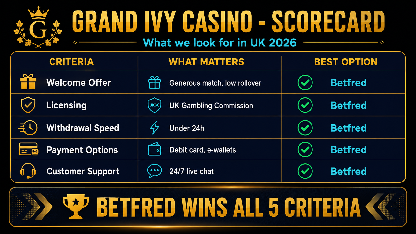 Grand Ivy Casino vs Betfred and other UK alternatives — bonus, games, withdrawal comparison