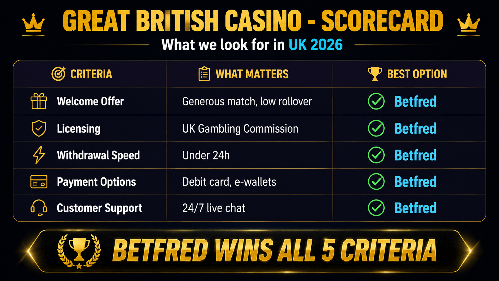 Great British Casino vs Betfred vs other UK casinos comparison table
