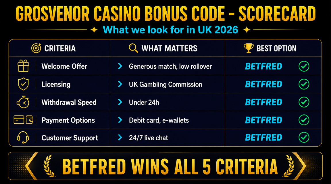 Comparison table of Grosvenor Casino bonus vs Betfred Casino welcome offer for UK players