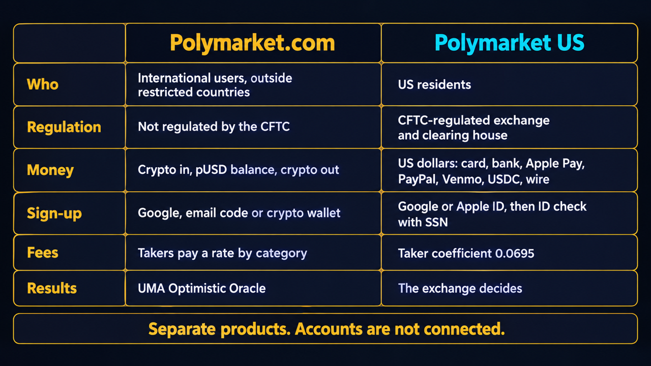 Comparison table with columns Polymarket.com and Polymarket US. Who: international users, outside restricted countries, versus US residents. Regulation: not regulated by the CFTC, versus CFTC-regulated exchange and clearing house. Money: crypto in, pUSD balance, crypto out, versus US dollars by card, bank, Apple Pay, PayPal, Venmo, USDC or wire. Sign-up: Google, email code or crypto wallet, versus Google or Apple ID, then ID check with SSN. Fees: takers pay a rate by category, versus taker coefficient 0.0695. Results: UMA Optimistic Oracle, versus the exchange decides. Footer: Separate products. Accounts are not connected.